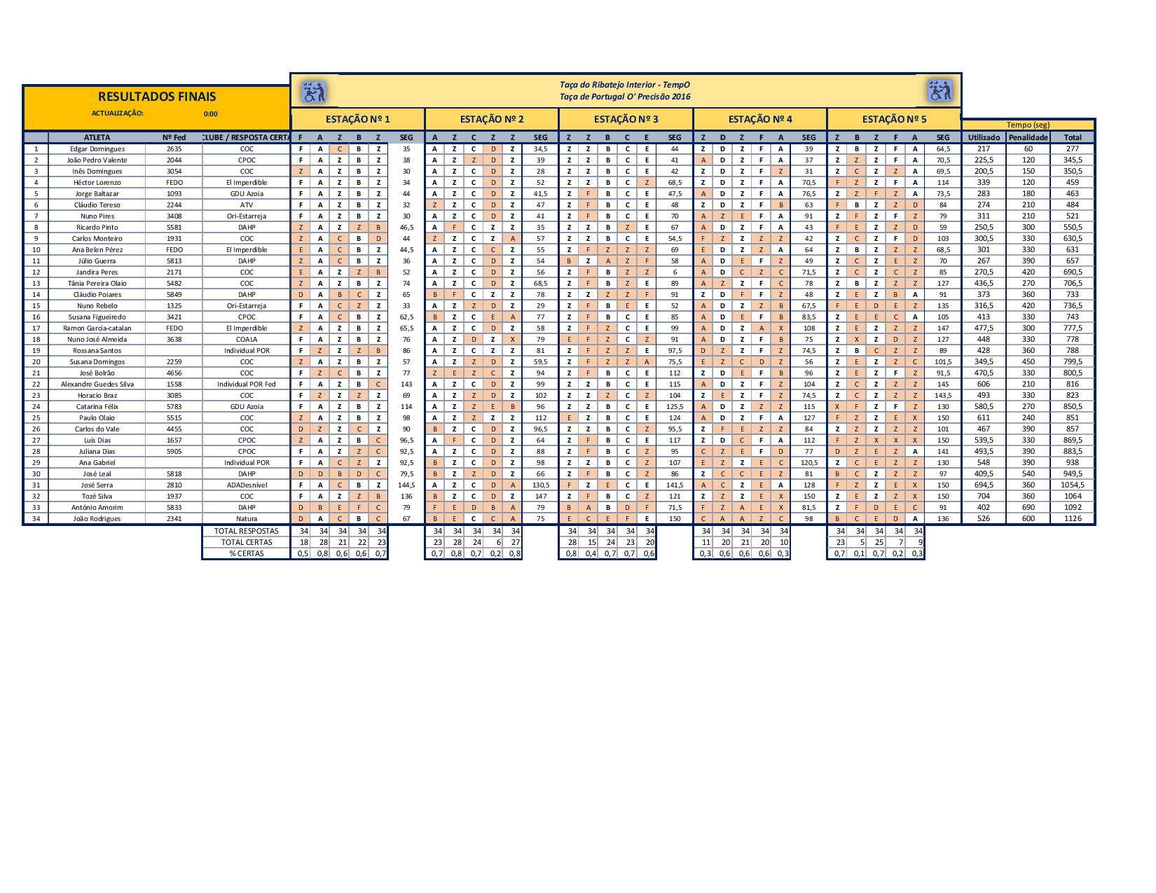 tempo_abrantes_resultados_final_detalhe.jpg